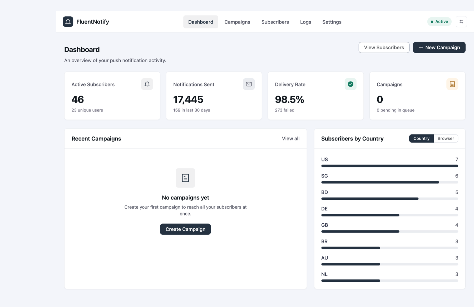 FluentNotify dashboard in WordPress: active subscribers, notifications sent, delivery rate, and subscribers by country